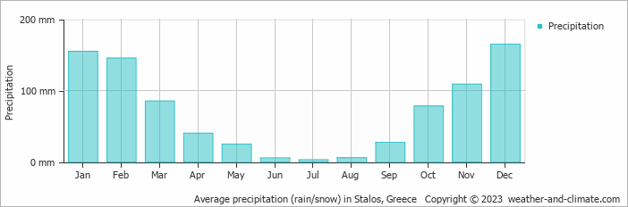 Average monthly rainfall, snow, precipitation in Stalos, Greece