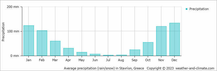 Average monthly rainfall, snow, precipitation in Stavríon, Greece