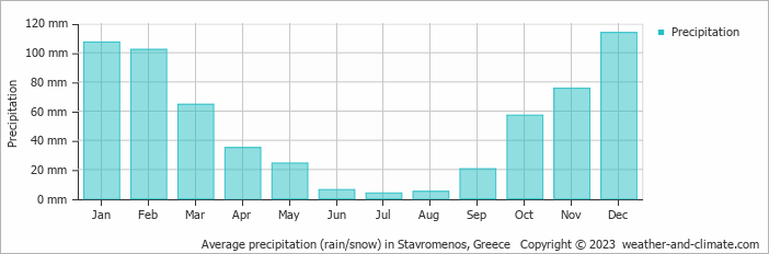Average monthly rainfall, snow, precipitation in Stavromenos, Greece