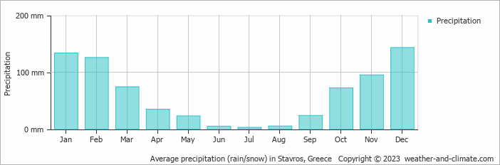 Average monthly rainfall, snow, precipitation in Stavros, Greece