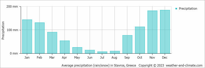 Average monthly rainfall, snow, precipitation in Stavros, 
