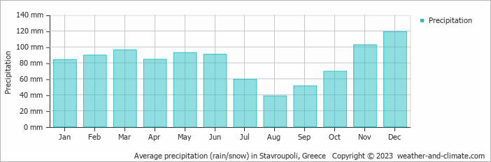 Average monthly rainfall, snow, precipitation in Stavroupoli, Greece