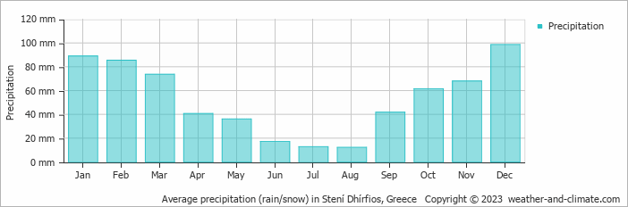 Average monthly rainfall, snow, precipitation in Stení Dhírfios, Greece