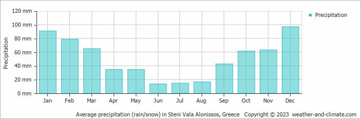 Average monthly rainfall, snow, precipitation in Steni Vala Alonissos, Greece
