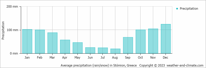 Average monthly rainfall, snow, precipitation in Stómion, Greece