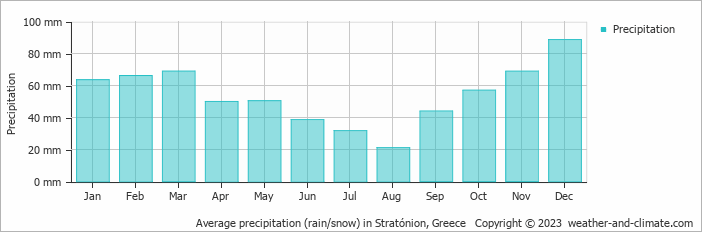 Average monthly rainfall, snow, precipitation in Stratónion, Greece