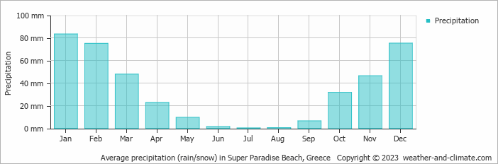 Average monthly rainfall, snow, precipitation in Super Paradise Beach, Greece
