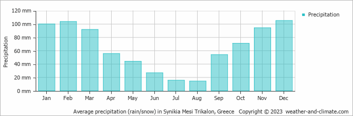 Average monthly rainfall, snow, precipitation in Synikia Mesi Trikalon, 