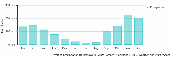 Average monthly rainfall, snow, precipitation in Syvota, 
