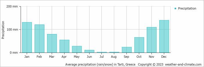 Average monthly rainfall, snow, precipitation in Tarti, 