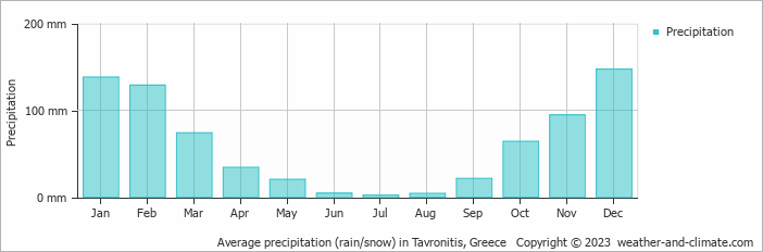 Average monthly rainfall, snow, precipitation in Tavronitis, Greece