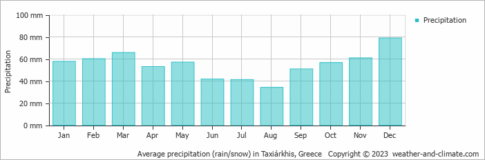 Average monthly rainfall, snow, precipitation in Taxiárkhis, Greece