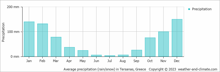 Average monthly rainfall, snow, precipitation in Tersanas, Greece