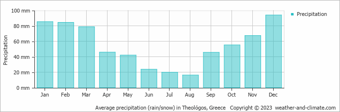 Average monthly rainfall, snow, precipitation in Theológos, Greece