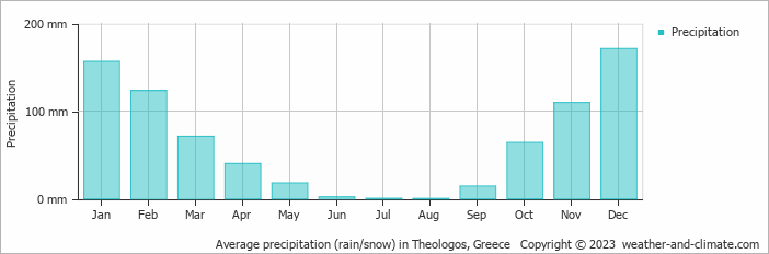 Average monthly rainfall, snow, precipitation in Theologos, Greece