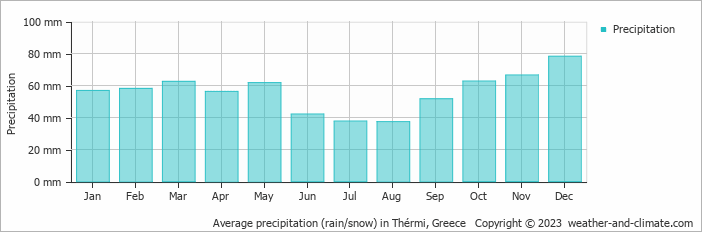 Average monthly rainfall, snow, precipitation in Thérmi, Greece
