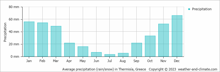 Average monthly rainfall, snow, precipitation in Thermisía, Greece