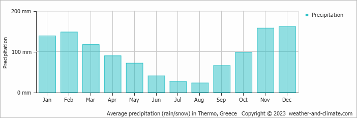 Average monthly rainfall, snow, precipitation in Thermo, Greece