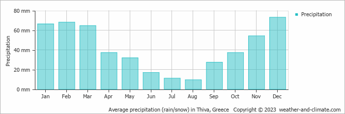 Average monthly rainfall, snow, precipitation in Thiva, Greece