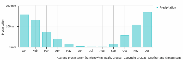 Average monthly rainfall, snow, precipitation in Tigaki, Greece