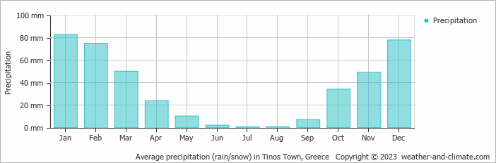 Average monthly rainfall, snow, precipitation in Tinos Town, 