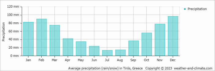 Average monthly rainfall, snow, precipitation in Tirós, Greece