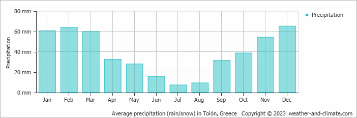 Average monthly rainfall, snow, precipitation in Tolón, Greece