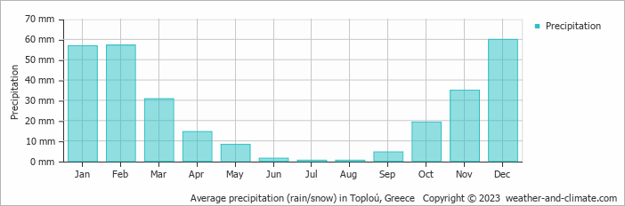 Average monthly rainfall, snow, precipitation in Toploú, Greece