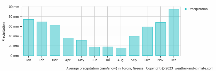 Average monthly rainfall, snow, precipitation in Toroni, Greece