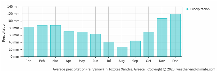 Average monthly rainfall, snow, precipitation in Toxotes Xanthis, Greece
