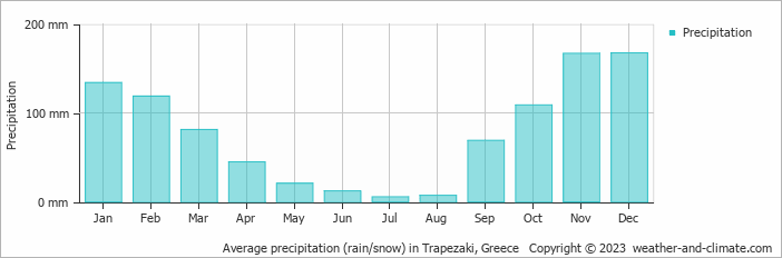 Average monthly rainfall, snow, precipitation in Trapezaki, Greece