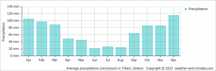 Average monthly rainfall, snow, precipitation in Tríkeri, Greece