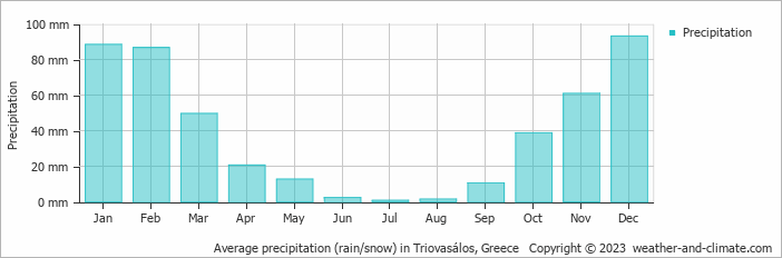 Average monthly rainfall, snow, precipitation in Triovasálos, Greece