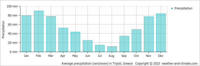 Average monthly rainfall, snow, precipitation in Tripoli, Greece