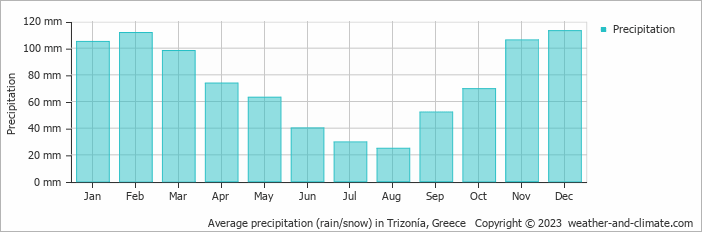 Average monthly rainfall, snow, precipitation in Trizonía, Greece