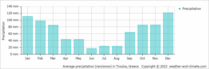 Average monthly rainfall, snow, precipitation in Troulos, Greece