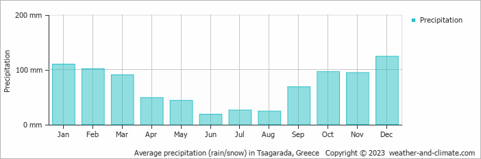 Average monthly rainfall, snow, precipitation in Tsagarada, Greece