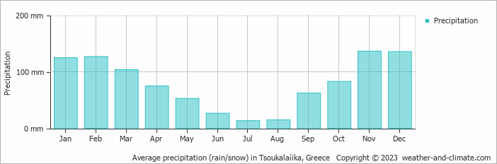 Average monthly rainfall, snow, precipitation in Tsoukalaíika, Greece