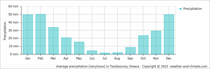 Average monthly rainfall, snow, precipitation in Tsoútsouros, Greece
