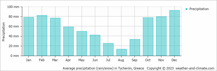 Average monthly rainfall, snow, precipitation in Tycherón, Greece