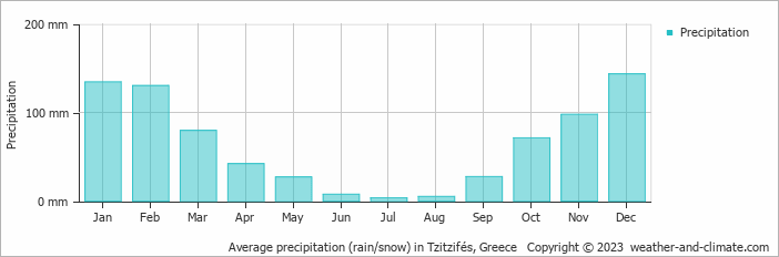 Average monthly rainfall, snow, precipitation in Tzitzifés, Greece