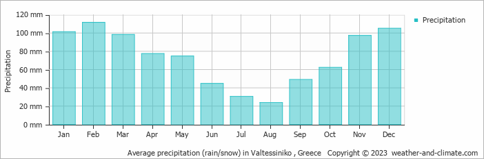Average monthly rainfall, snow, precipitation in Valtessiniko , Greece