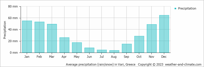 Average monthly rainfall, snow, precipitation in Vari, Greece