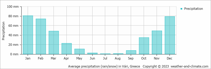 Average monthly rainfall, snow, precipitation in Vári, Greece