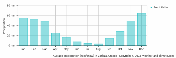 Average monthly rainfall, snow, precipitation in Varkiza, Greece
