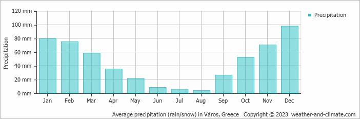 Average monthly rainfall, snow, precipitation in Város, Greece