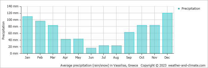 Average monthly rainfall, snow, precipitation in Vassilias, Greece