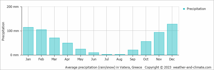 Average monthly rainfall, snow, precipitation in Vatera, Greece