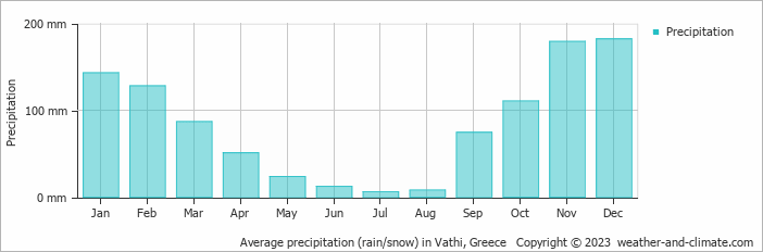 Average monthly rainfall, snow, precipitation in Vathi, Greece