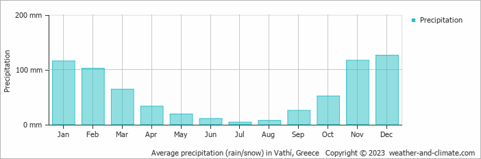 Average monthly rainfall, snow, precipitation in Vathí, Greece